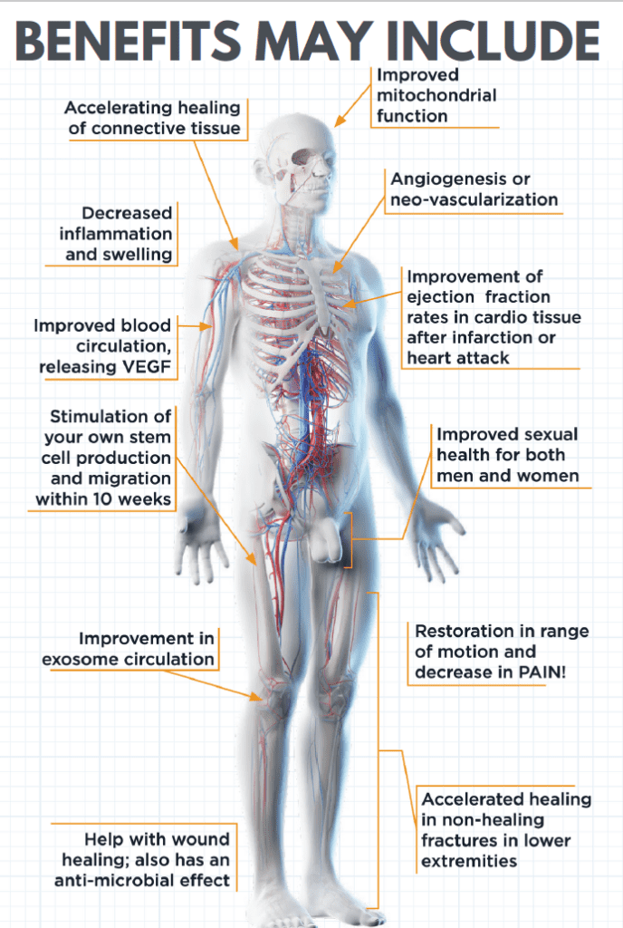 graph outlining the benefits of softwave therapy showcasing it is safe 